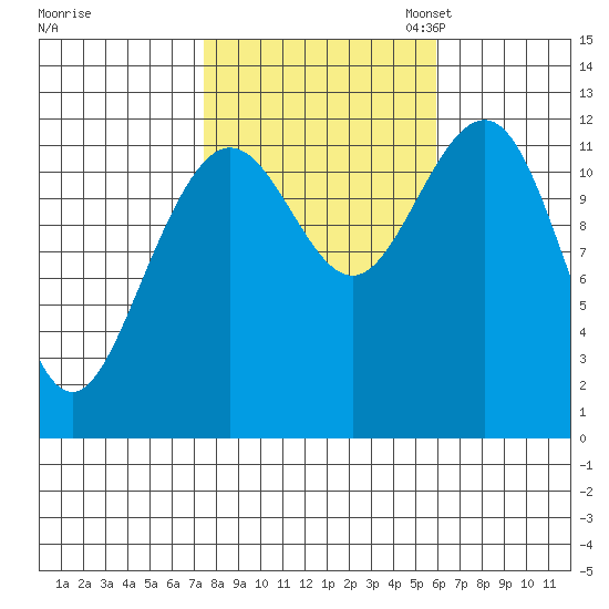 Eliza Harbor tide chart for Tuesday, October 14, 2025