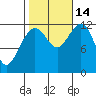 Eliza Harbor tide chart for Tuesday, October 14, 2025