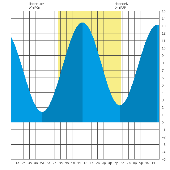 Eliza Harbor tide chart for Friday, October 17, 2025