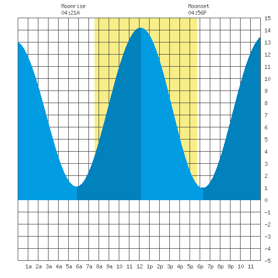 Eliza Harbor tide chart for Saturday, October 18, 2025