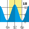 Eliza Harbor tide chart for Saturday, October 18, 2025