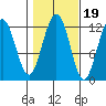 Eliza Harbor tide chart for Sunday, October 19, 2025
