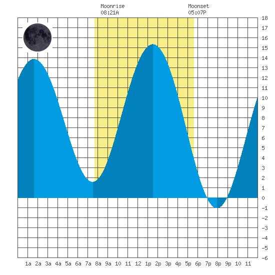 Eliza Harbor tide chart for Tuesday, October 21, 2025