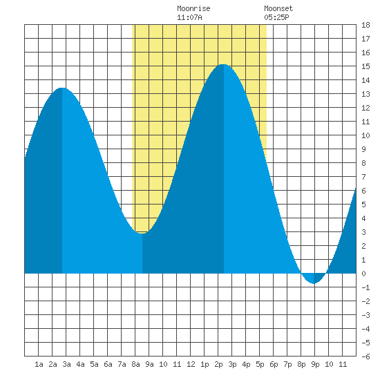 Eliza Harbor tide chart for Thursday, October 23, 2025