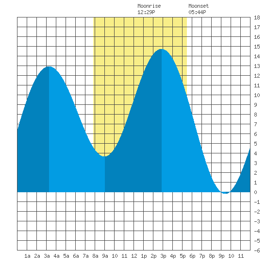 Eliza Harbor tide chart for Friday, October 24, 2025