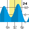 Eliza Harbor tide chart for Friday, October 24, 2025