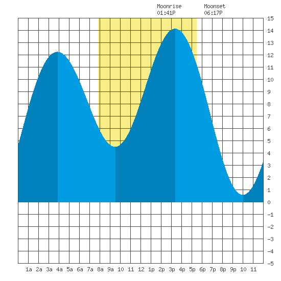 Eliza Harbor tide chart for Saturday, October 25, 2025