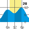 Eliza Harbor tide chart for Tuesday, October 28, 2025