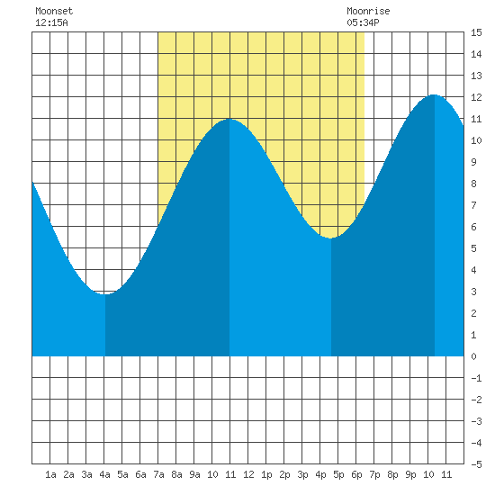 Eliza Harbor tide chart for Thursday, October 2, 2025