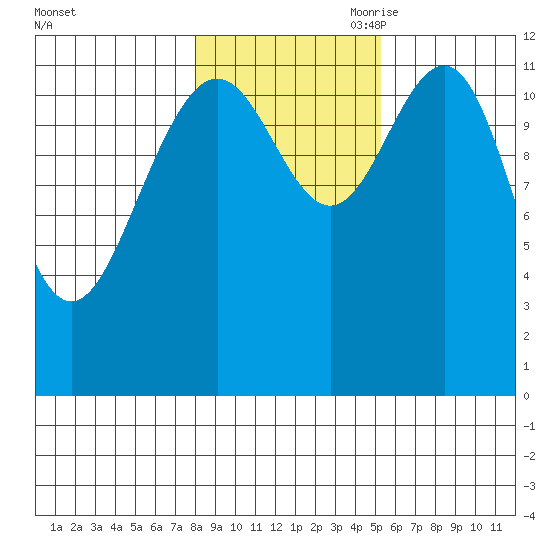 Eliza Harbor tide chart for Thursday, October 30, 2025