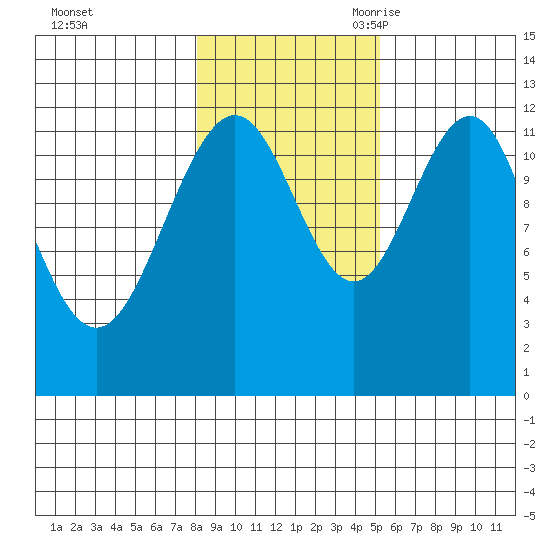 Eliza Harbor tide chart for Friday, October 31, 2025