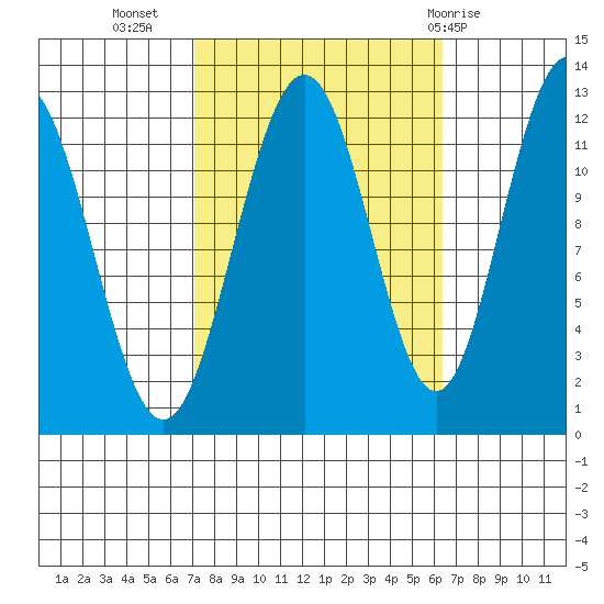 Eliza Harbor tide chart for Saturday, October 4, 2025