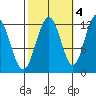 Eliza Harbor tide chart for Saturday, October 4, 2025