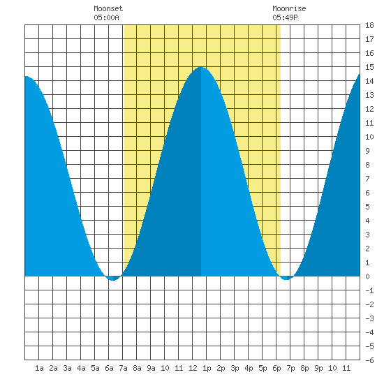 Eliza Harbor tide chart for Sunday, October 5, 2025