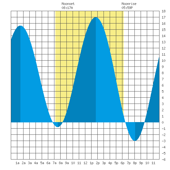 Eliza Harbor tide chart for Tuesday, October 7, 2025