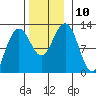 Eliza Harbor tide chart for Monday, November 10, 2025