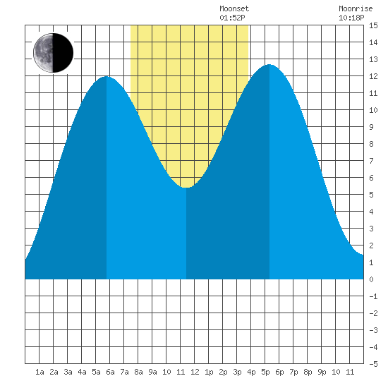 Eliza Harbor tide chart for Tuesday, November 11, 2025