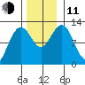 Eliza Harbor tide chart for Tuesday, November 11, 2025
