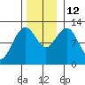 Eliza Harbor tide chart for Wednesday, November 12, 2025