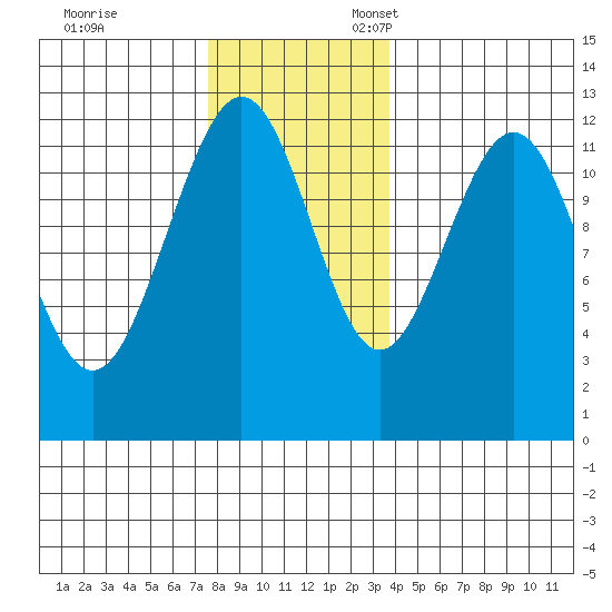 Eliza Harbor tide chart for Friday, November 14, 2025