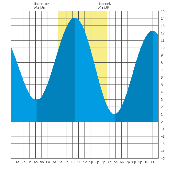 Eliza Harbor tide chart for Sunday, November 16, 2025