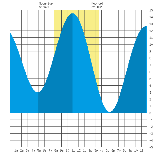 Eliza Harbor tide chart for Monday, November 17, 2025