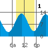 Eliza Harbor tide chart for Saturday, November 1, 2025