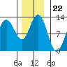 Eliza Harbor tide chart for Saturday, November 22, 2025