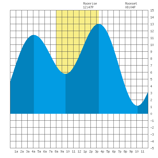 Eliza Harbor tide chart for Tuesday, November 25, 2025