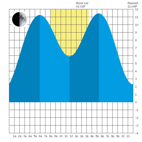Eliza Harbor tide chart for Thursday, November 27, 2025