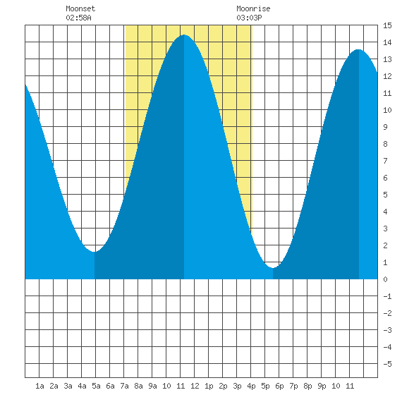 Eliza Harbor tide chart for Sunday, November 2, 2025