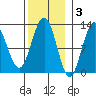 Eliza Harbor tide chart for Monday, November 3, 2025