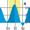 Eliza Harbor tide chart for Tuesday, November 4, 2025