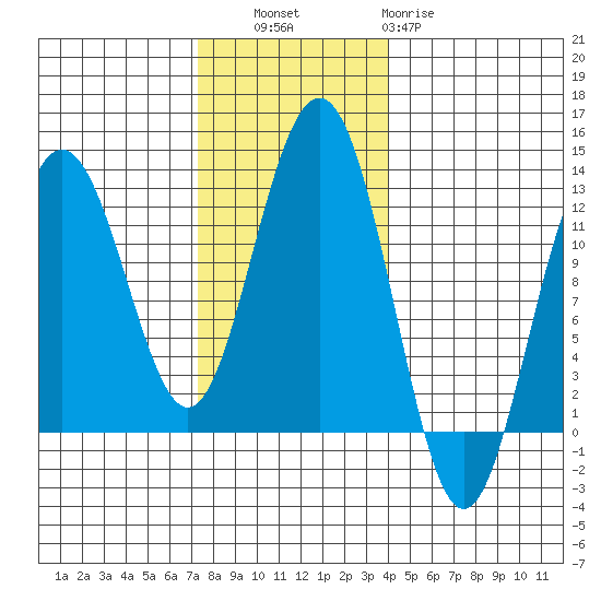 Eliza Harbor tide chart for Thursday, November 6, 2025