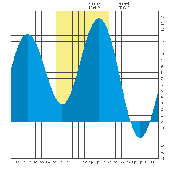 Eliza Harbor tide chart for Saturday, November 8, 2025