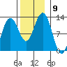 Eliza Harbor tide chart for Sunday, November 9, 2025