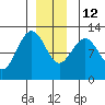 Eliza Harbor tide chart for Friday, December 12, 2025