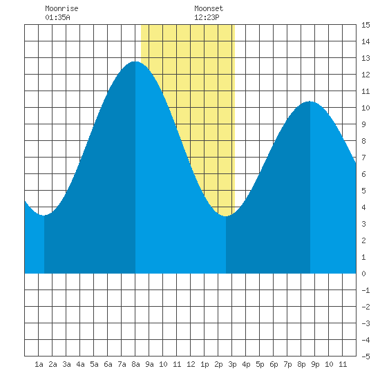 Eliza Harbor tide chart for Saturday, December 13, 2025