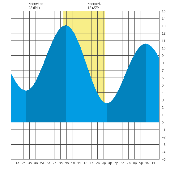 Eliza Harbor tide chart for Sunday, December 14, 2025