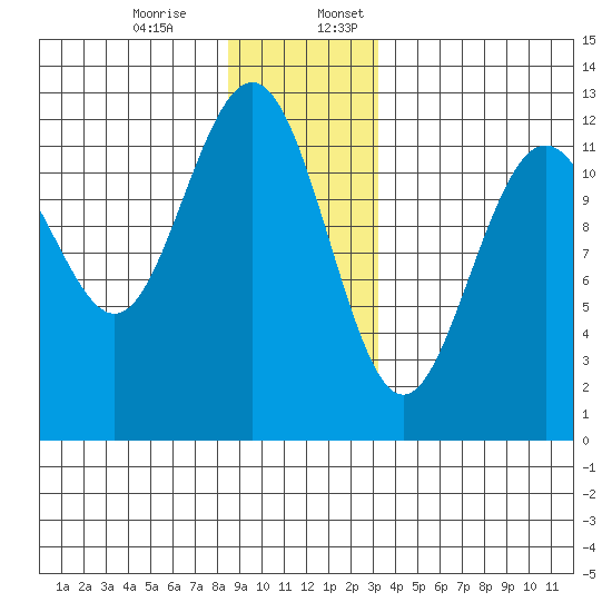 Eliza Harbor tide chart for Monday, December 15, 2025