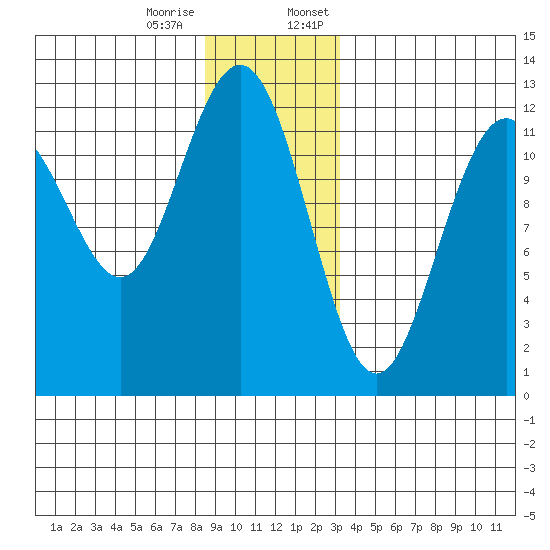 Eliza Harbor tide chart for Tuesday, December 16, 2025
