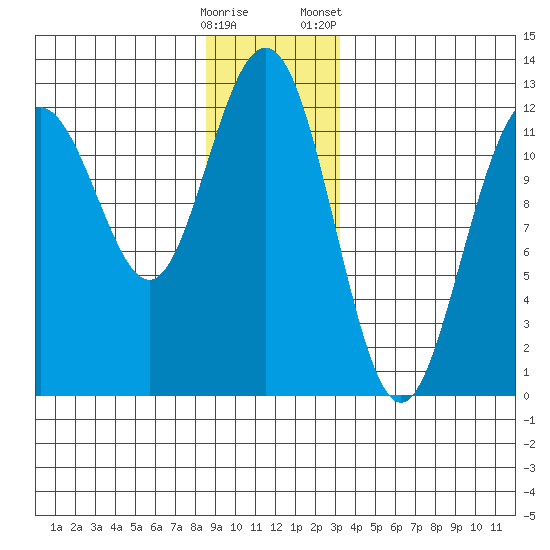 Eliza Harbor tide chart for Thursday, December 18, 2025