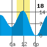 Eliza Harbor tide chart for Thursday, December 18, 2025