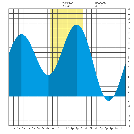 Eliza Harbor tide chart for Monday, December 22, 2025