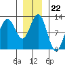 Eliza Harbor tide chart for Monday, December 22, 2025