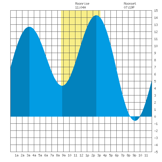 Eliza Harbor tide chart for Tuesday, December 23, 2025