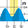 Eliza Harbor tide chart for Thursday, December 25, 2025