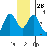 Eliza Harbor tide chart for Friday, December 26, 2025