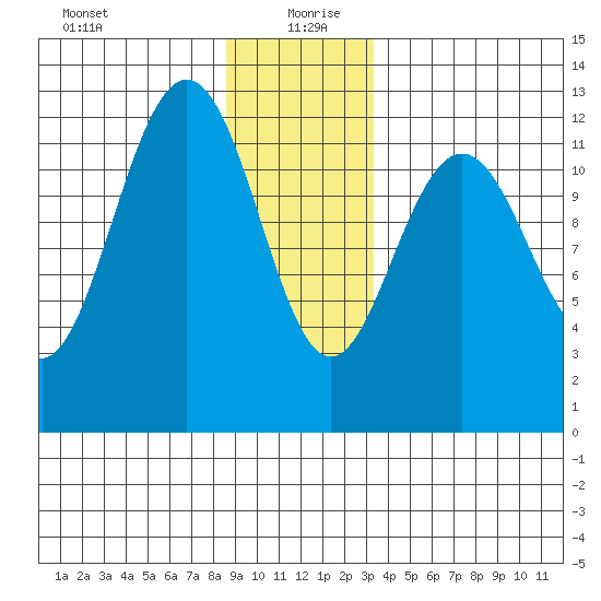Eliza Harbor tide chart for Sunday, December 28, 2025