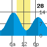 Eliza Harbor tide chart for Sunday, December 28, 2025